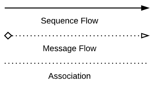Different Types of BPMN connections