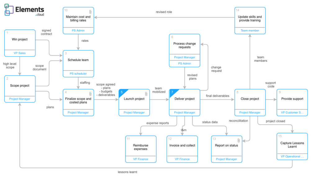 UPN (Universal Process Notation)