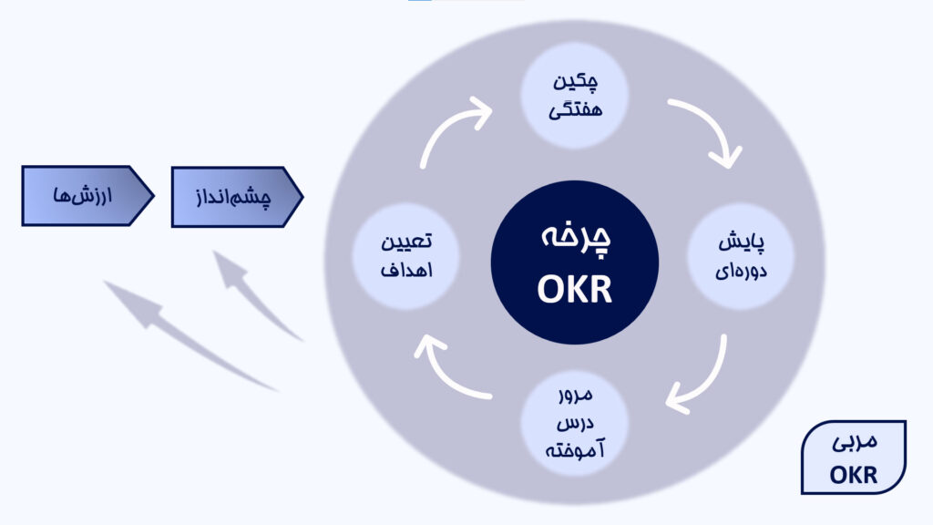 چرخه OKR