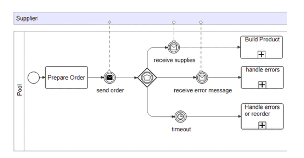 درگاه مثال مبتنی بر رویداد (Event-based gateway)