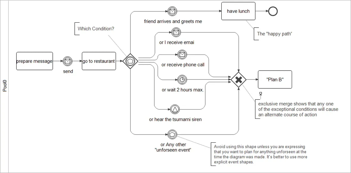 Event-based-gateway-managed-Deadlock