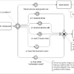 درگاه مبتی بر رویداد (Event-based gateway) در BPMN