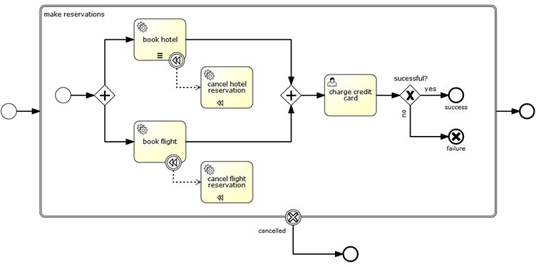 آموزش BPMN